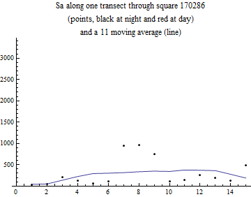 Graphics:Sa along one transect through square 170286 (points, black at night and red at day) and a 11 moving average (line)